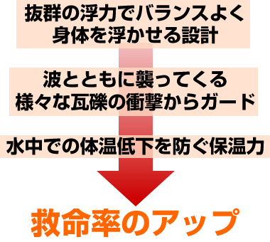 上半身はもちろん、頭部やおしりを保護する形状と分厚い素材